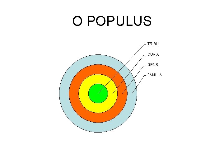 O POPULUS TRIBU CURIA GENS FAMILIA 