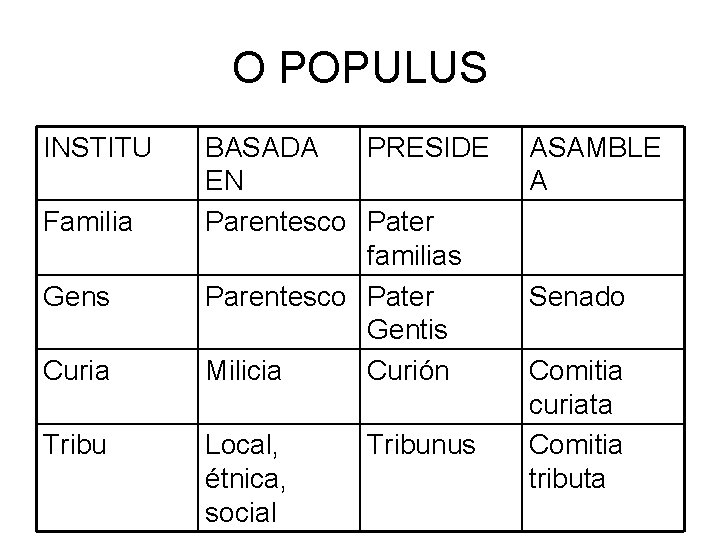 O POPULUS INSTITU Familia Gens Curia Tribu BASADA PRESIDE EN Parentesco Pater familias Parentesco