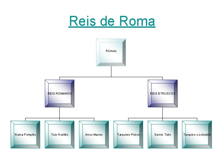 Reis de Roma Rómulo REIS ROMANOS Numa Pompilio Tulo Hostilio REIS ETRUSCOS Anco Marcio