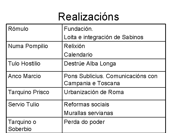 Realizacións Rómulo Numa Pompilio Fundación. Loita e integración de Sabinos Relixión Calendario Tulo Hostilio