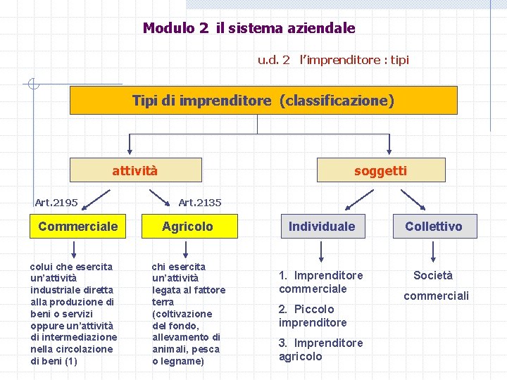 Modulo 2 il sistema aziendale u. d. 2 l’imprenditore : tipi Tipi di imprenditore