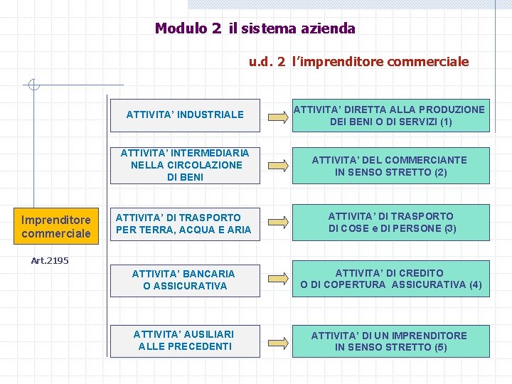 Modulo 2 il sistema azienda u. d. 2 l’imprenditore commerciale Imprenditore commerciale ATTIVITA’ INDUSTRIALE