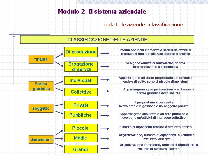 Modulo 2 Il sistema aziendale u. d. 4 le aziende : classificazione CLASSIFICAZIONE DELLE