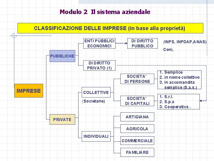 Modulo 2 Il sistema aziendale CLASSIFICAZIONE DELLE IMPRESE (in base alla proprietà) ENTI PUBBLICI