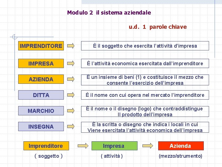 Modulo 2 il sistema aziendale u. d. 1 parole chiave IMPRENDITORE È il soggetto