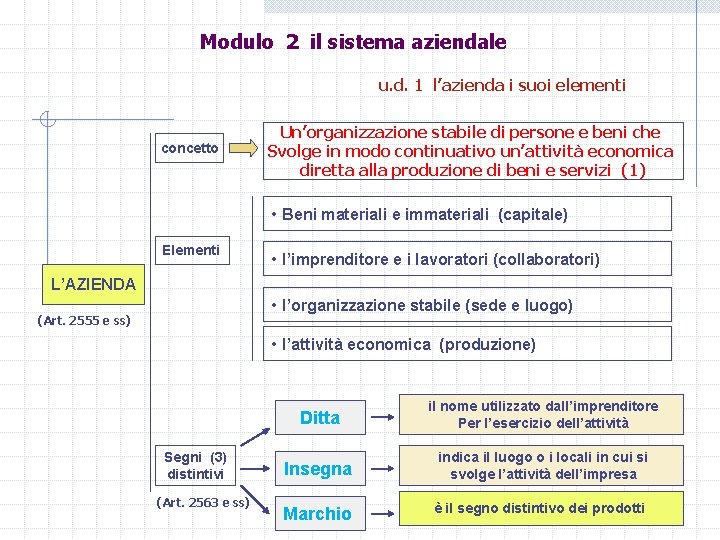 Modulo 2 il sistema aziendale u. d. 1 l’azienda i suoi elementi concetto Un’organizzazione