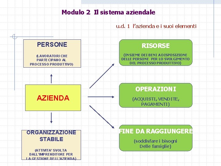 Modulo 2 Il sistema aziendale u. d. 1 l’azienda e i suoi elementi PERSONE