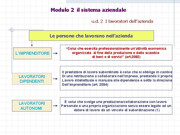 Modulo 2 il sistema aziendale u. d. 2 I lavoratori dell’azienda Le persone che