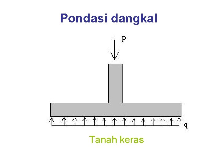 Pondasi dangkal Tanah keras 