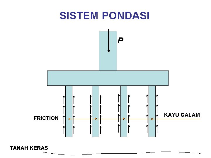 SISTEM PONDASI P FRICTION TANAH KERAS KAYU GALAM 