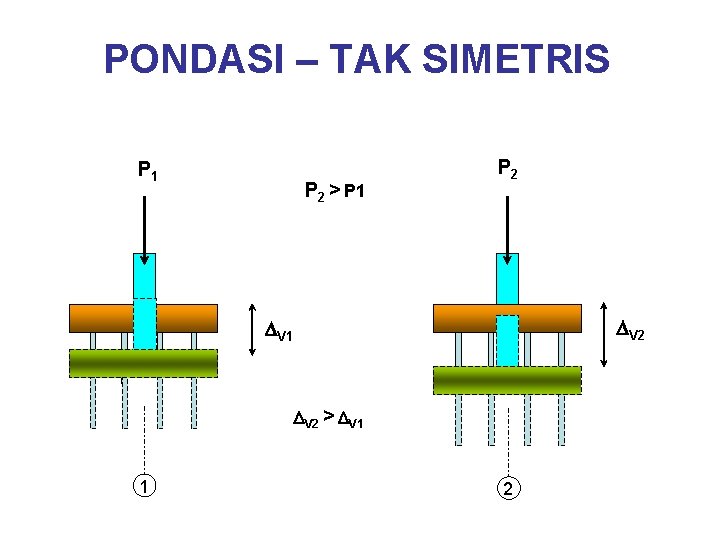 PONDASI – TAK SIMETRIS P 1 P 2 > P 1 P 2 V
