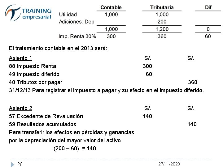 El tratamiento contable en el 2013 será: Asiento 1 S/. 88 Impuesto Renta 300