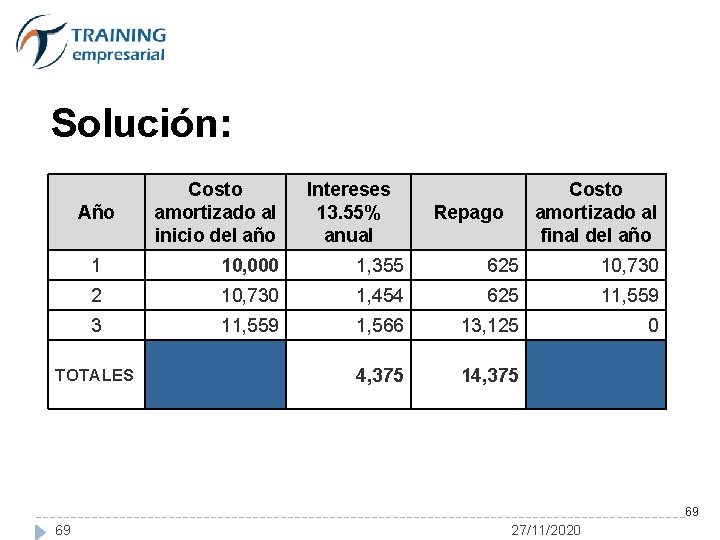 Solución: Año Costo amortizado al inicio del año Intereses 13. 55% anual Costo amortizado