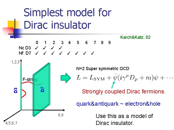 Simplest model for Dirac insulator Karch&Katz, 02 0 1 2 3 4 5 6