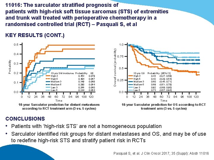 11016: The sarculator stratified prognosis of patients with high-risk soft tissue sarcomas (STS) of