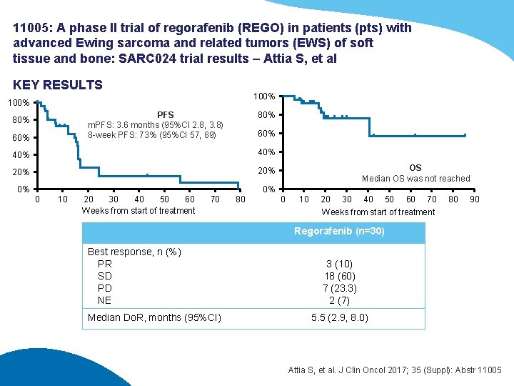 11005: A phase II trial of regorafenib (REGO) in patients (pts) with advanced Ewing