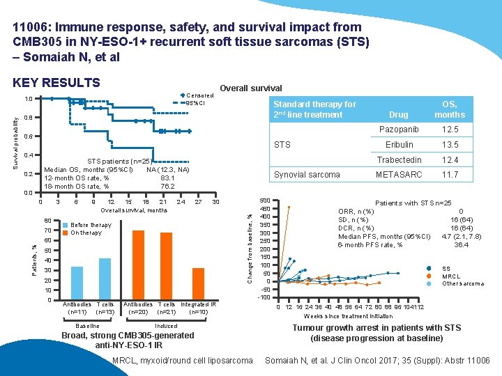 11006: Immune response, safety, and survival impact from CMB 305 in NY-ESO-1+ recurrent soft