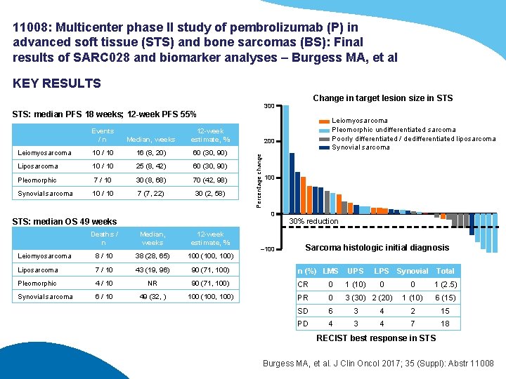 11008: Multicenter phase II study of pembrolizumab (P) in advanced soft tissue (STS) and