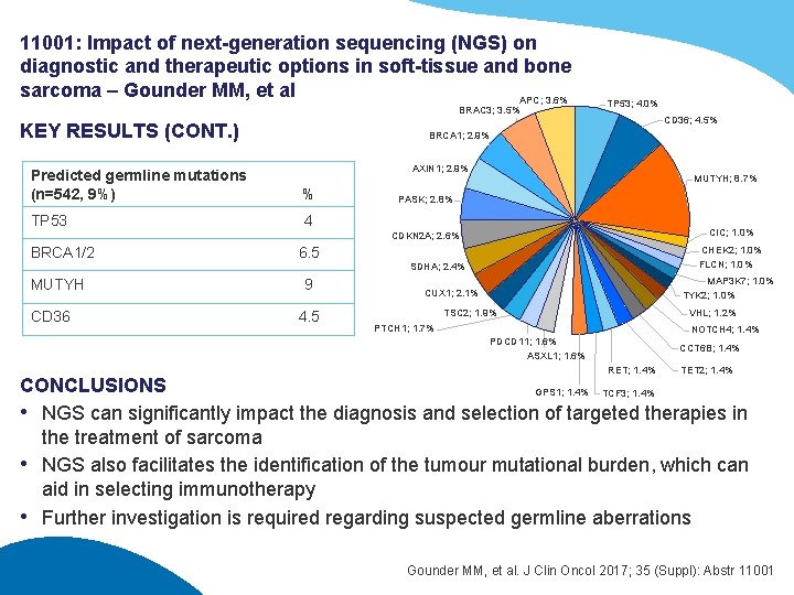 11001: Impact of next-generation sequencing (NGS) on diagnostic and therapeutic options in soft-tissue and