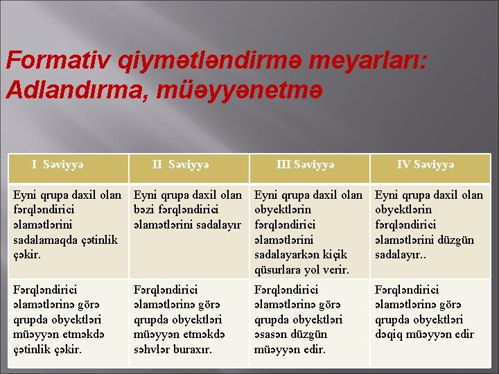 Formativ qiymətləndirmə meyarları: Adlandırma, müəyyənetmə I Səviyyə III Səviyyə IV Səviyyə Eyni qrupa daxil