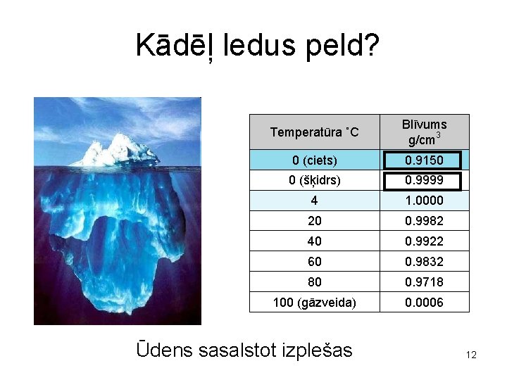 Kādēļ ledus peld? Temperatūra ˚C Blīvums g/cm 3 0 (ciets) 0. 9150 0 (šķidrs)