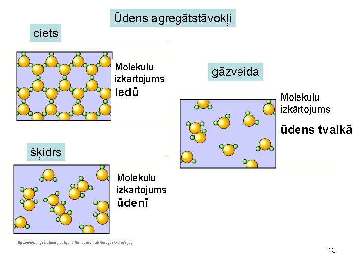 Ūdens agregātstāvokļi ciets Molekulu izkārtojums ledū gāzveida Molekulu izkārtojums ūdens tvaikā šķidrs Molekulu izkārtojums