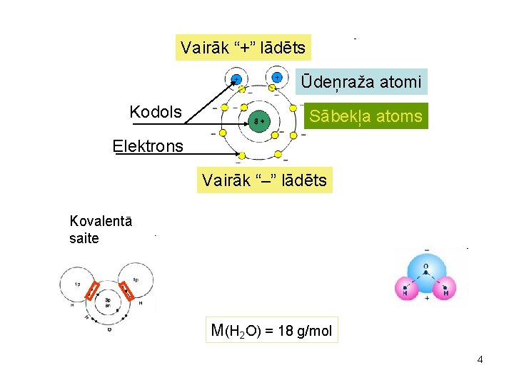 Vairāk “+” lādēts Ūdeņraža atomi Kodols Sābekļa atoms Elektrons Vairāk “–” lādēts Kovalentā saite