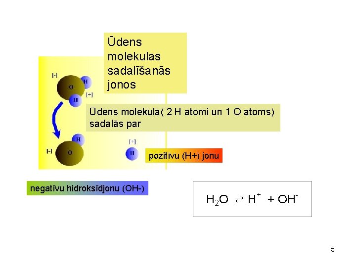 Ūdens molekulas sadalīšanās jonos Ūdens molekula( 2 H atomi un 1 O atoms) sadalās Ūdens molekulas sadalīšanās jonos Ūdens molekula( 2 H atomi un 1 O atoms) sadalās