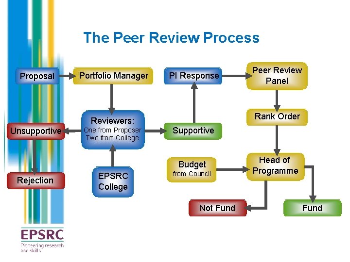 The Peer Review Process Proposal Portfolio Manager PI Response Rank Order Reviewers: Unsupportive One