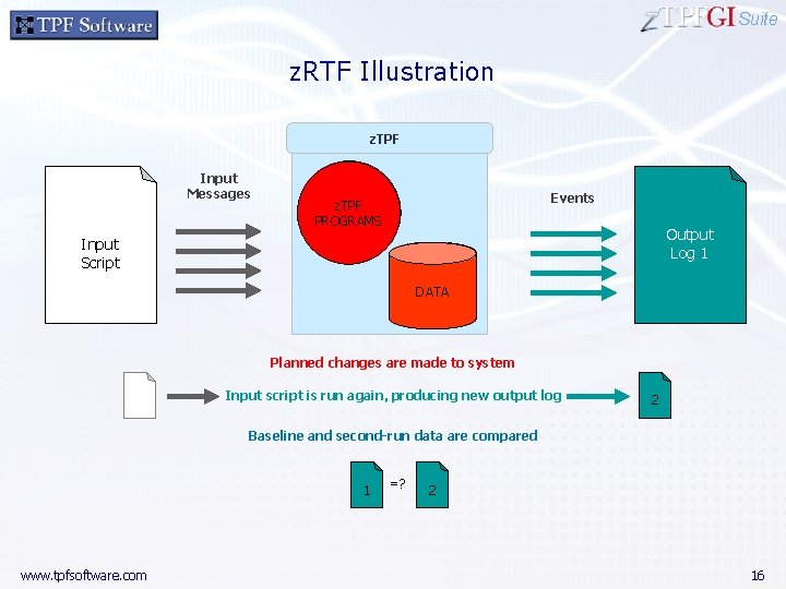 Suite z. RTF Illustration z. TPF Input Messages Events TPF z. TPF PROGRAMS Output