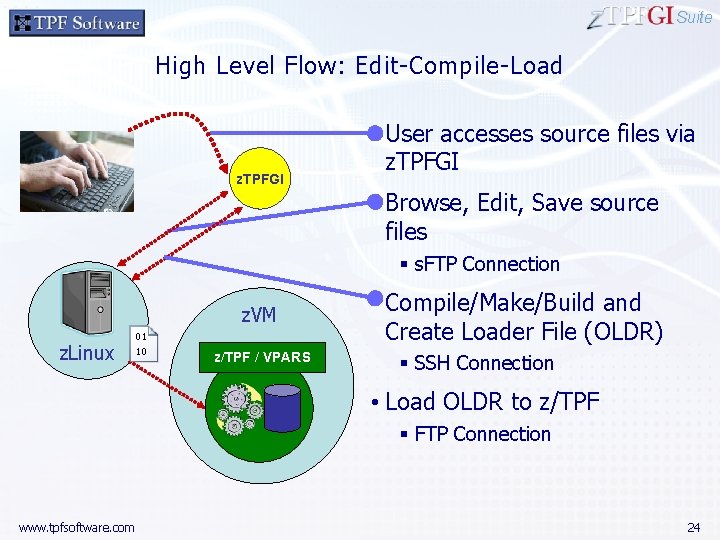 Suite High Level Flow: Edit-Compile-Load z. TPFGI • User accesses source files via z.