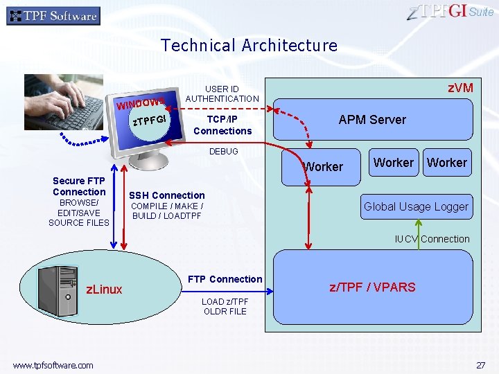 Suite Technical Architecture S WINDOW z. TPFGI z. VM USER ID AUTHENTICATION TCP/IP Connections