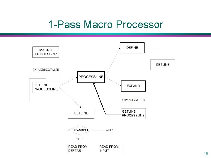 1 -Pass Macro Processor 16 