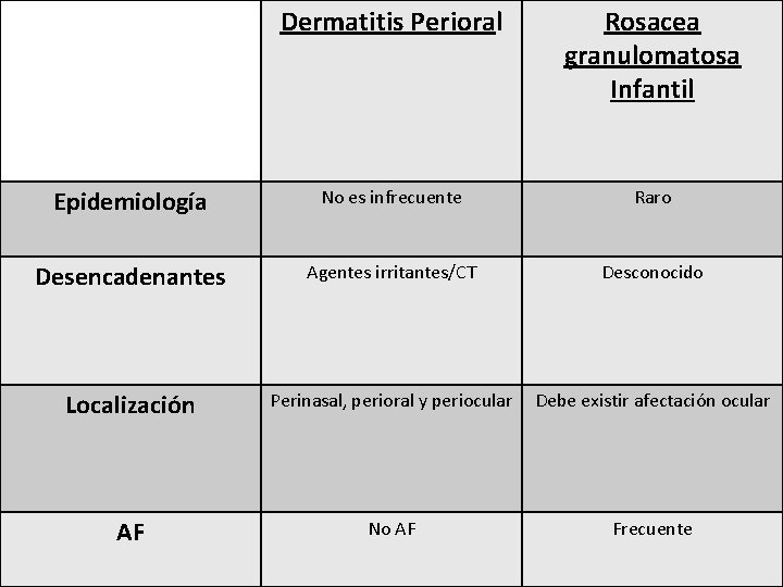 Dermatitis Perioral Rosacea granulomatosa Infantil Epidemiología No es infrecuente Raro Desencadenantes Agentes irritantes/CT Desconocido