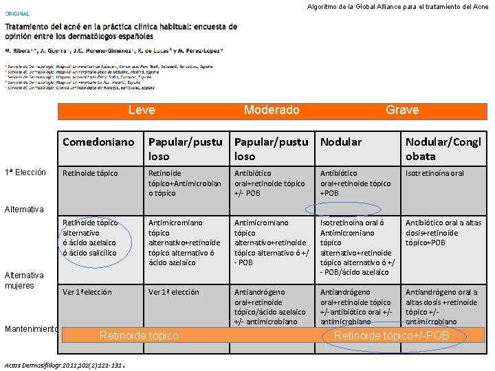 Algoritmo de la Global Alliance para el tratamiento del Acne Leve 1ª Elección Moderado