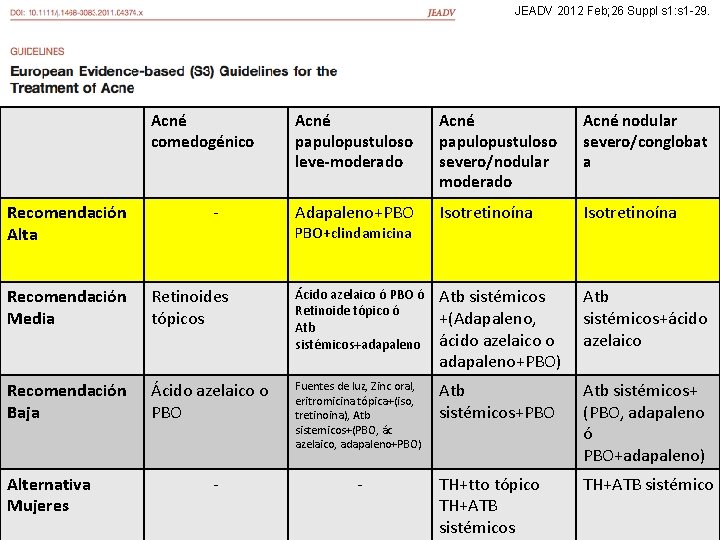 JEADV 2012 Feb; 26 Suppl s 1: s 1 -29. Acné comedogénico Recomendación Alta