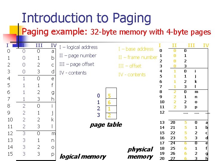 Introduction to Paging example: 32 -byte memory with 4 -byte pages I 0 1