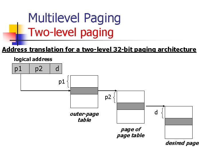 Multilevel Paging Two-level paging Address translation for a two-level 32 -bit paging architecture logical