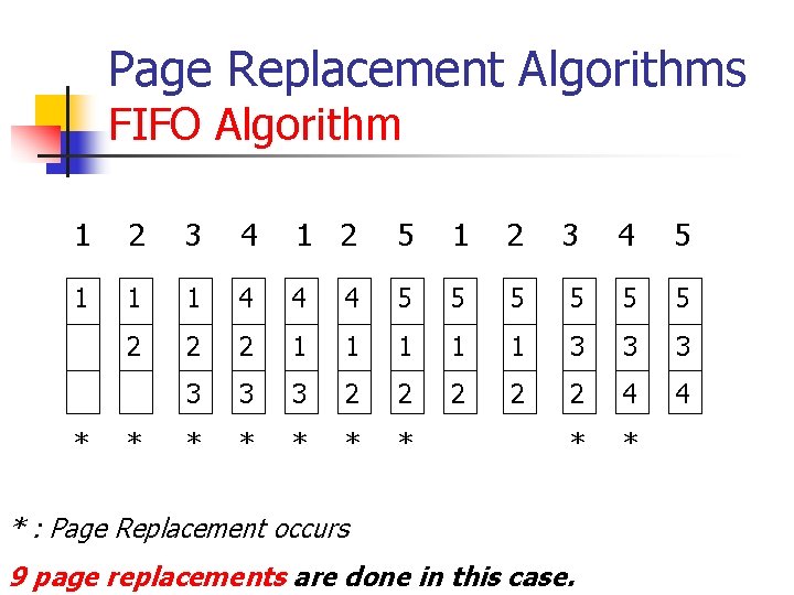 Page Replacement Algorithms FIFO Algorithm 1 2 3 4 1 2 5 1 2