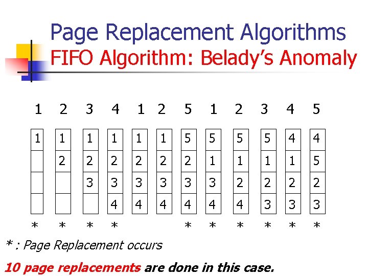 Page Replacement Algorithms FIFO Algorithm: Belady’s Anomaly 1 2 3 4 1 2 5