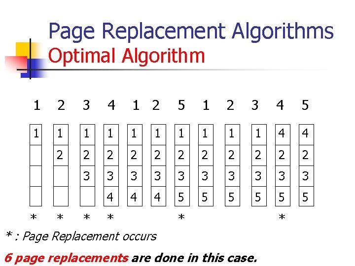 Page Replacement Algorithms Optimal Algorithm 1 2 3 4 1 2 5 1 2