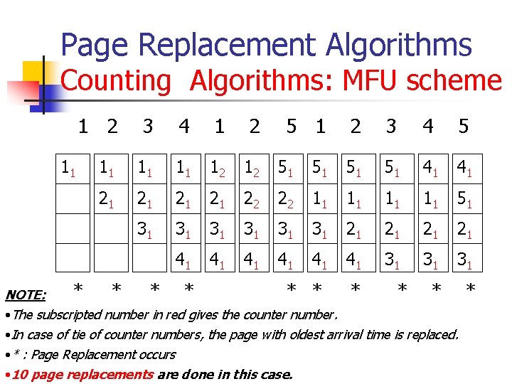 Page Replacement Algorithms Counting Algorithms: MFU scheme 11 1 2 3 4 1 2