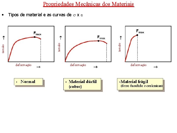 Propriedades Mecânicas dos Materiais tensão Tipos de material e as curvas de x tensão