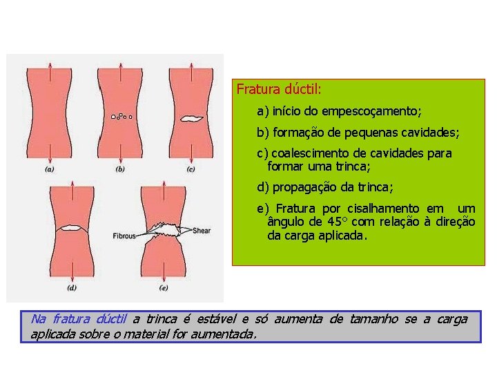 Fratura dúctil: a) início do empescoçamento; b) formação de pequenas cavidades; c) coalescimento de