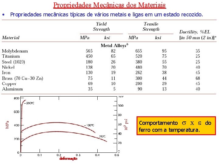 Propriedades Mecânicas dos Materiais 103 psi Propriedades mecânicas típicas de vários metais e ligas