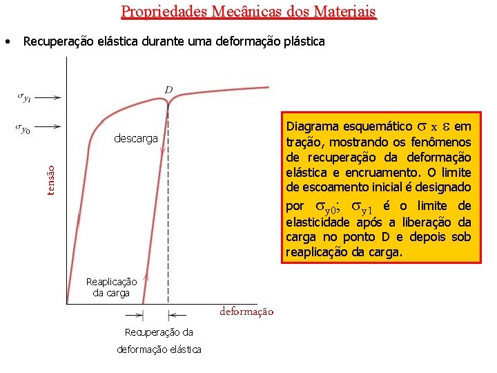 Propriedades Mecânicas dos Materiais Recuperação elástica durante uma deformação plástica Diagrama esquemático x em