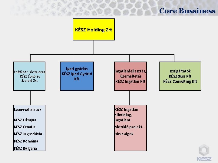 Core Bussiness KÉSZ Holding Zrt Építőipari kivitelezés KÉSZ Építő és Szerelő Zrt Ipari gyártás