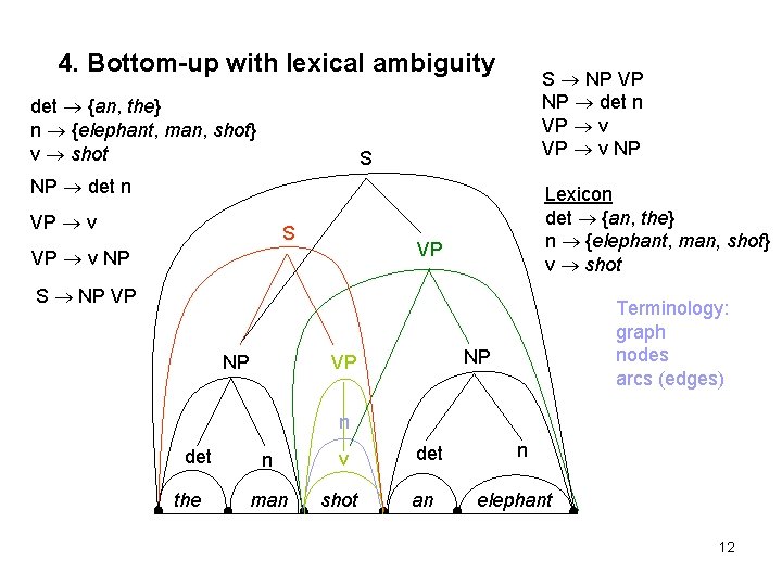 4. Bottom-up with lexical ambiguity det {an, the} n {elephant, man, shot} v shot