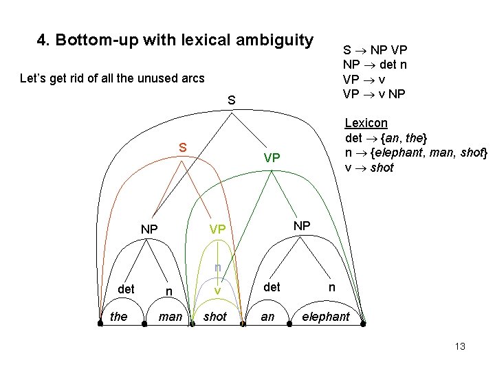 4. Bottom-up with lexical ambiguity S NP VP NP det n VP v NP