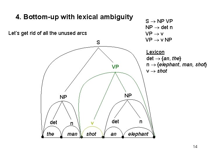 4. Bottom-up with lexical ambiguity S NP VP NP det n VP v NP